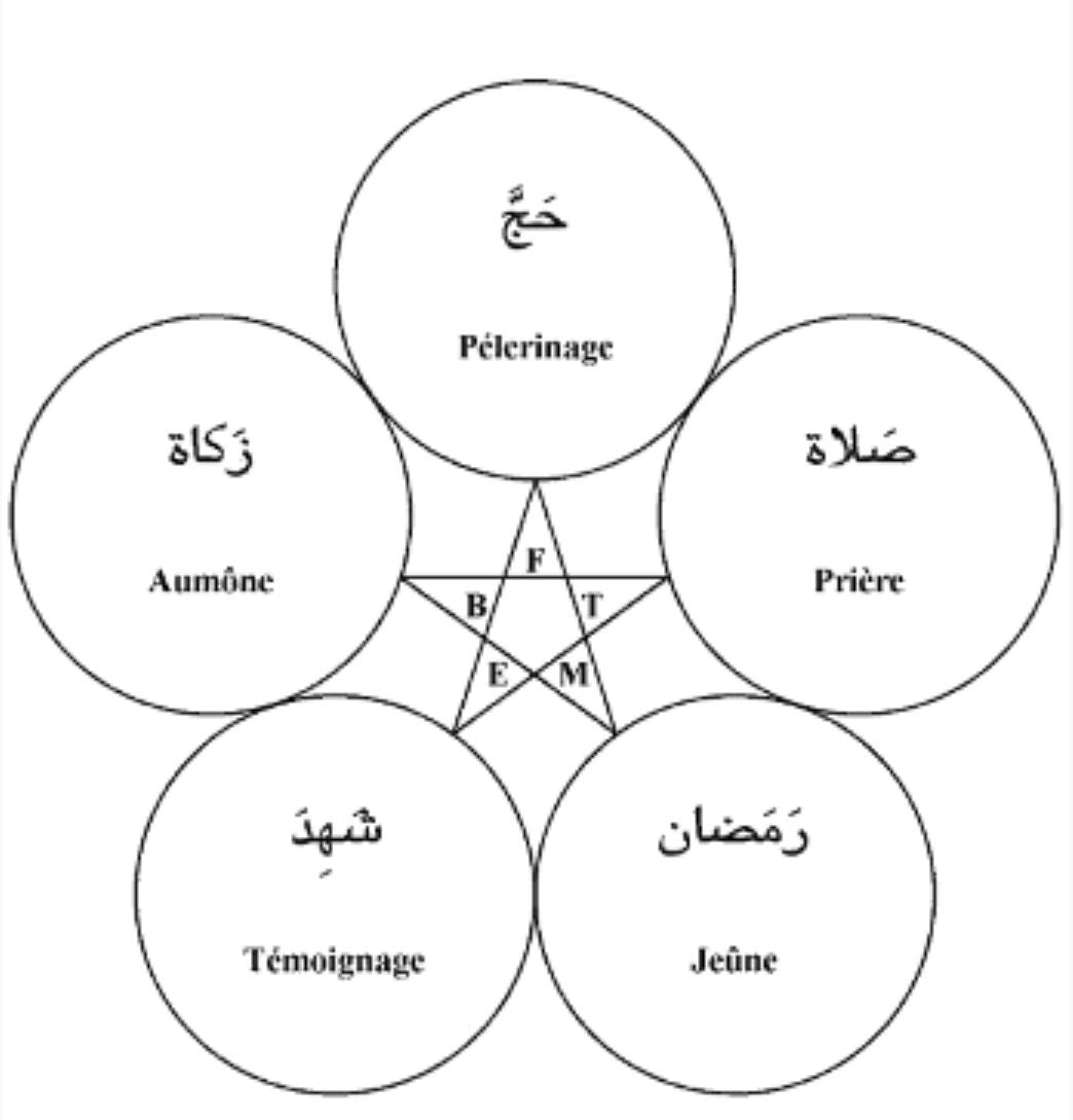 Les cinq piliers de l'Islam - Paillasson.shop